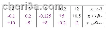 حل تمرين 24 ص 19 رياضيات 3 متوسط