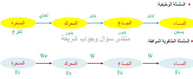 حل تمرين 17 ص 77 فيزياء 3 متوسط